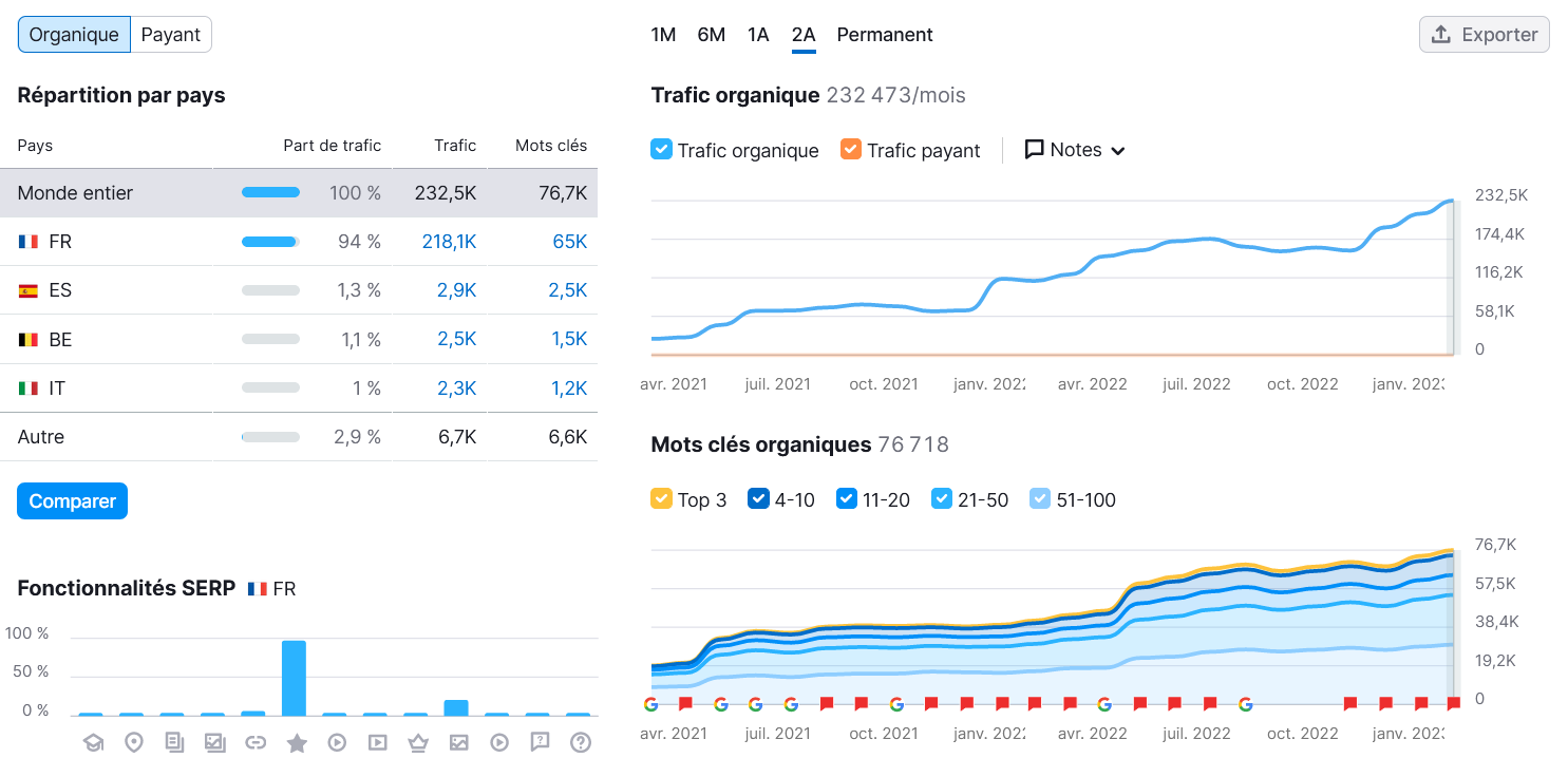 Trafic du site lasourisglobe-trotteuse